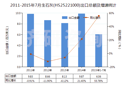 2011-2015年7月生石灰(HS25221000)出口總額及增速統(tǒng)計(jì)